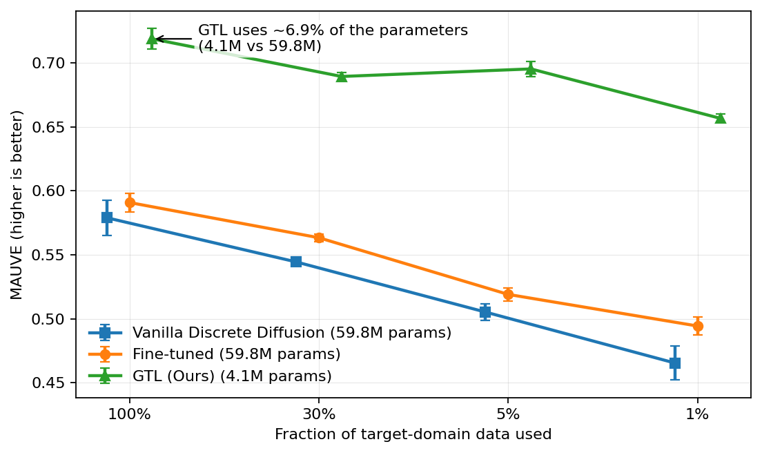 Transfer performance across data regimes