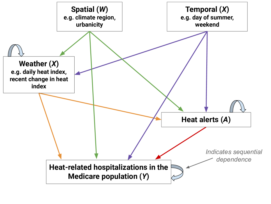 Heat alert decision system