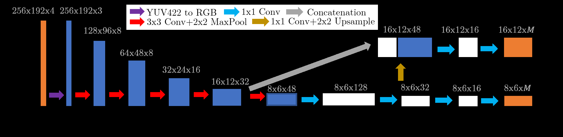 Network architecture — a tiny YOLO-style backbone squeezed to fit a robot's brain